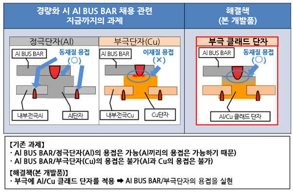 ＜보충 설명＞(빨간색이 용접부)