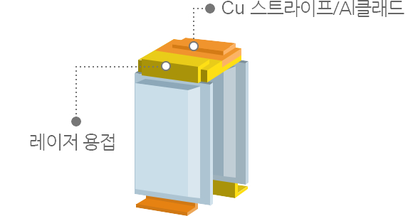 Al과 Cu 용접 예시(리튬이온전지)