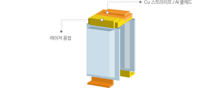 Al과 Cu 용접 예시(리튬이온전지)