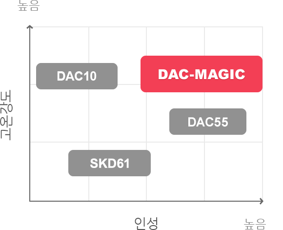 DAC시리즈의 평가 그래프