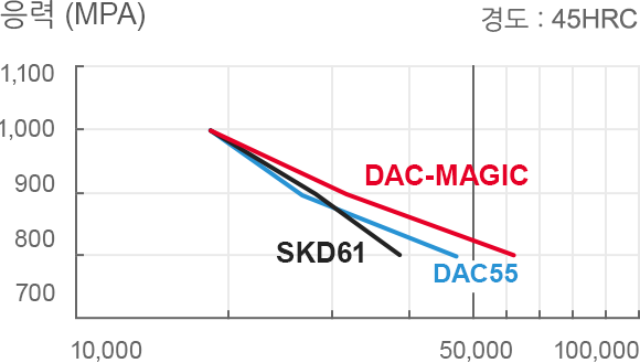 내응력부식균열성 그래프