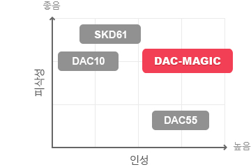 DAC시리즈의 평가 그래프