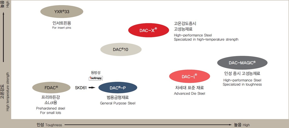 기존 재료와의 비교 그래프
