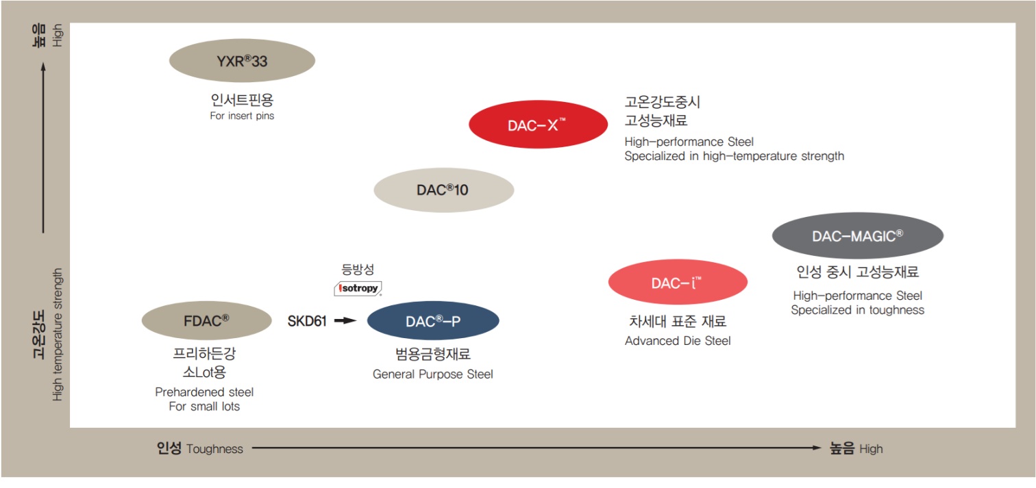 기존 재료와의 비교 그래프