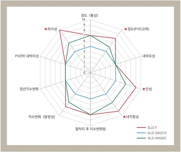기존 재료와의 비교 그래프