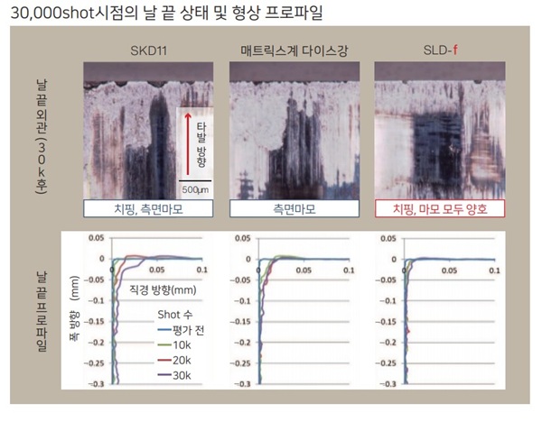 내구성(펀치 타발 시험)