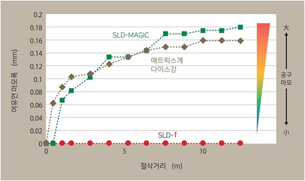 소둔재의 가공성<공구마모의 억제>