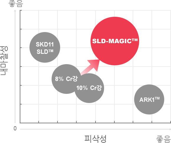 기존 재료와의 비교 그래프