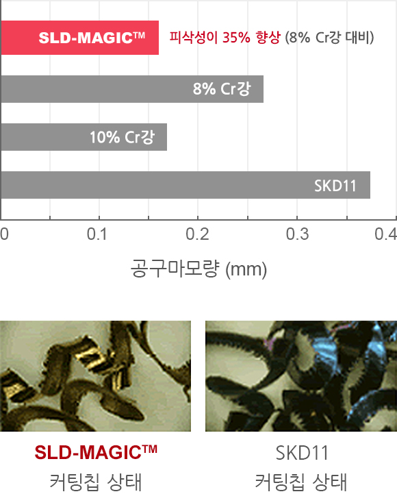 정면 프레이즈 가공성 그래프