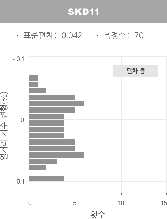 DAC시리즈의 평가 그래프