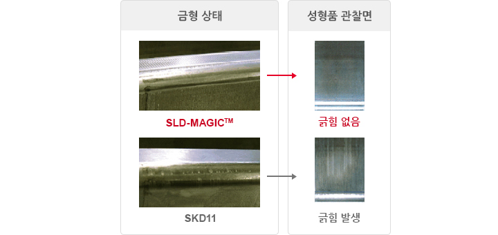 가공 불량 방지 성능(하이텐재 가공 불량 시험 결과) 이미지