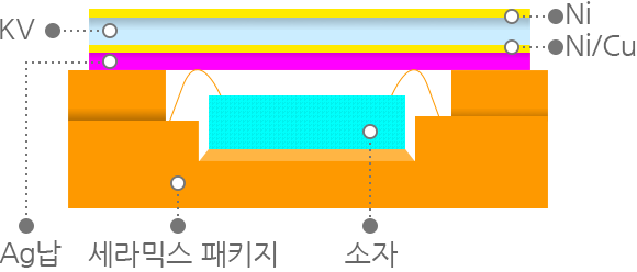 무실링 패키지 구조 이미지