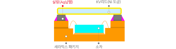 무실링 패키지 구조 이미지