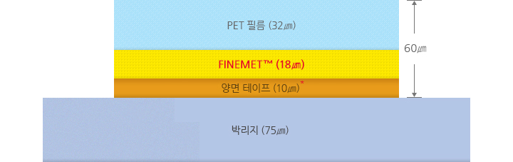 FINEMET™ 시트의 구조