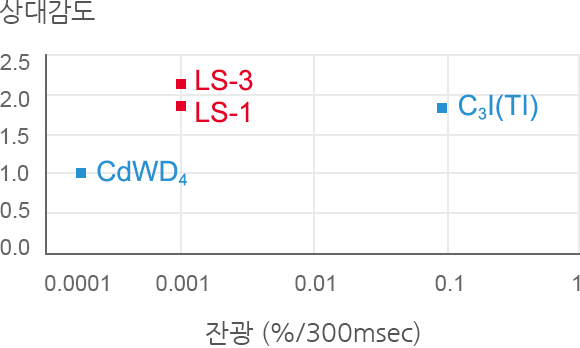 기존 재료와의 비교 그래프