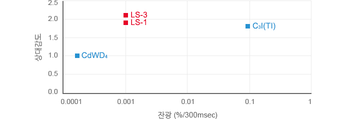 기존 재료와의 비교 그래프