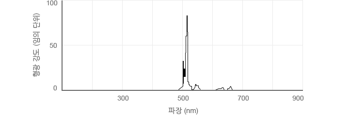 형광 스펙트럼 그래프