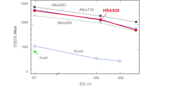 각 합금의 인장강도