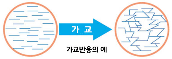 이미지: 가교반응의 예