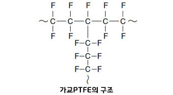 이미지: 가교 PTFE의 구조