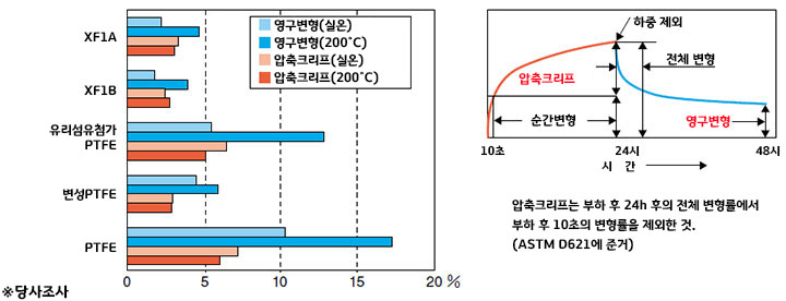 이미지: 우수한 내변형(크리프)성